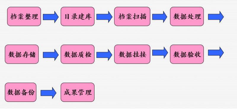 档案数字化标准和具体工作流程