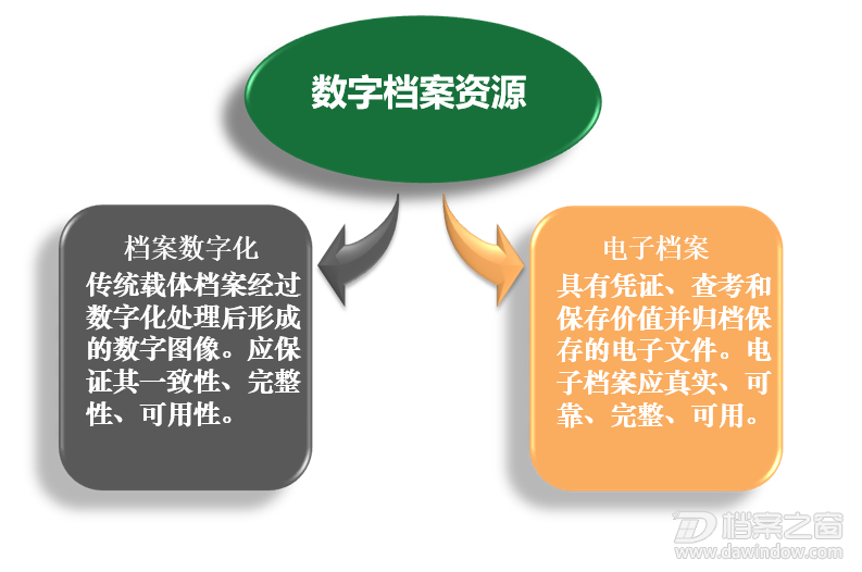 纸质档案数字化和数字档案室的关系_档案之窗